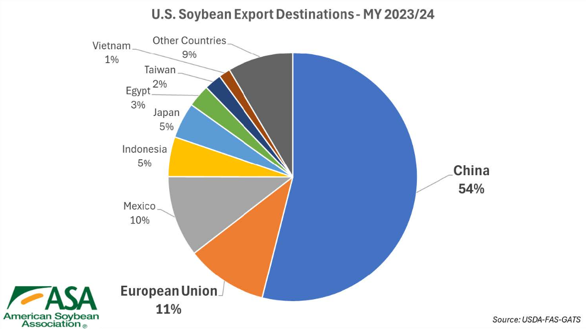 American Soybean Association Chart